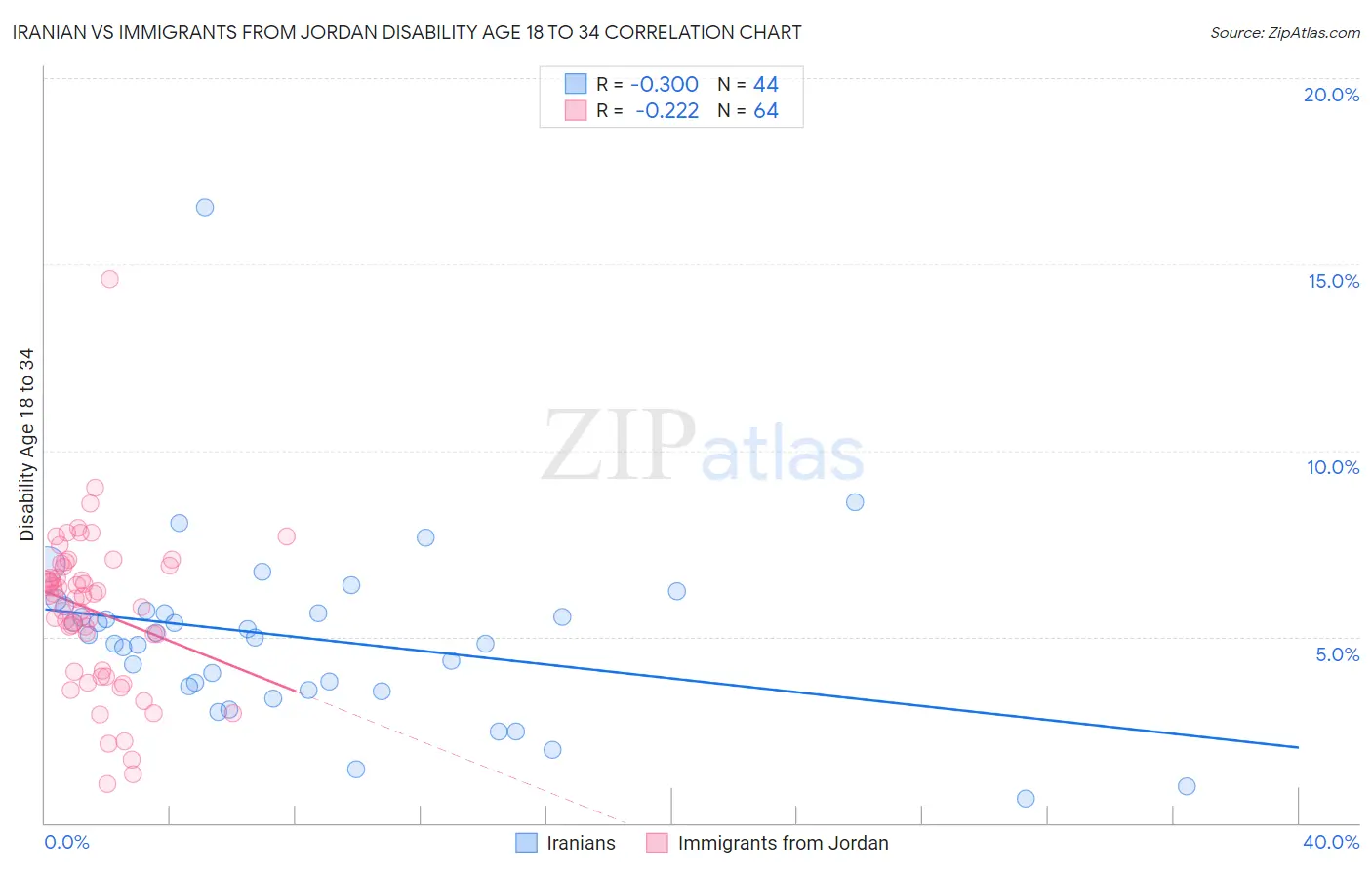 Iranian vs Immigrants from Jordan Disability Age 18 to 34