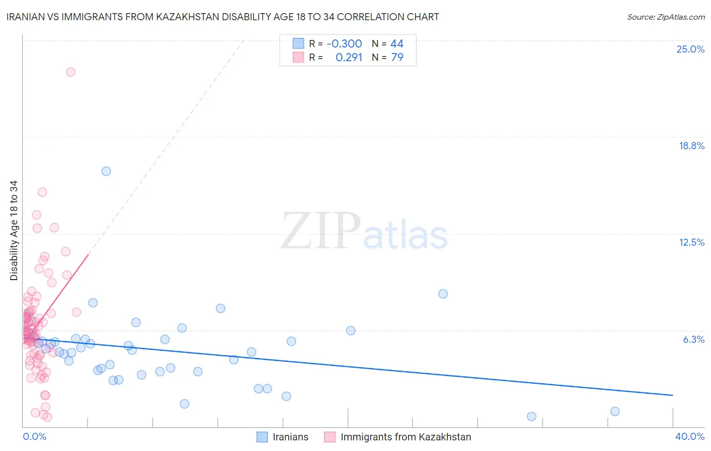 Iranian vs Immigrants from Kazakhstan Disability Age 18 to 34