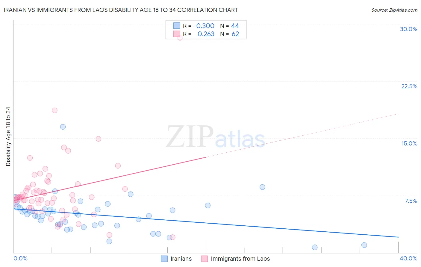 Iranian vs Immigrants from Laos Disability Age 18 to 34