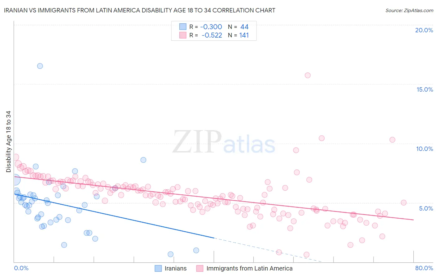 Iranian vs Immigrants from Latin America Disability Age 18 to 34