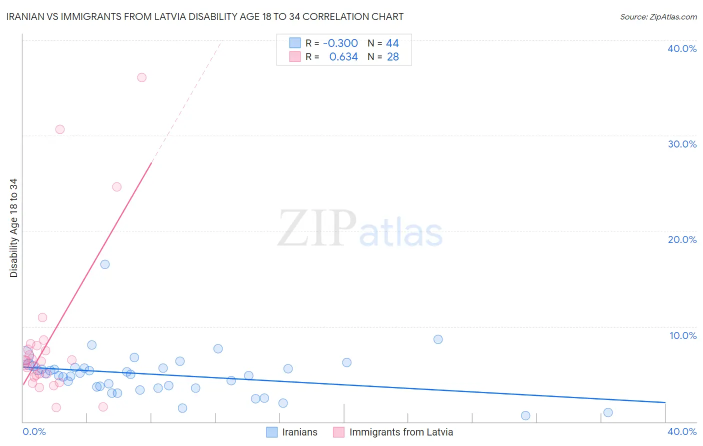 Iranian vs Immigrants from Latvia Disability Age 18 to 34