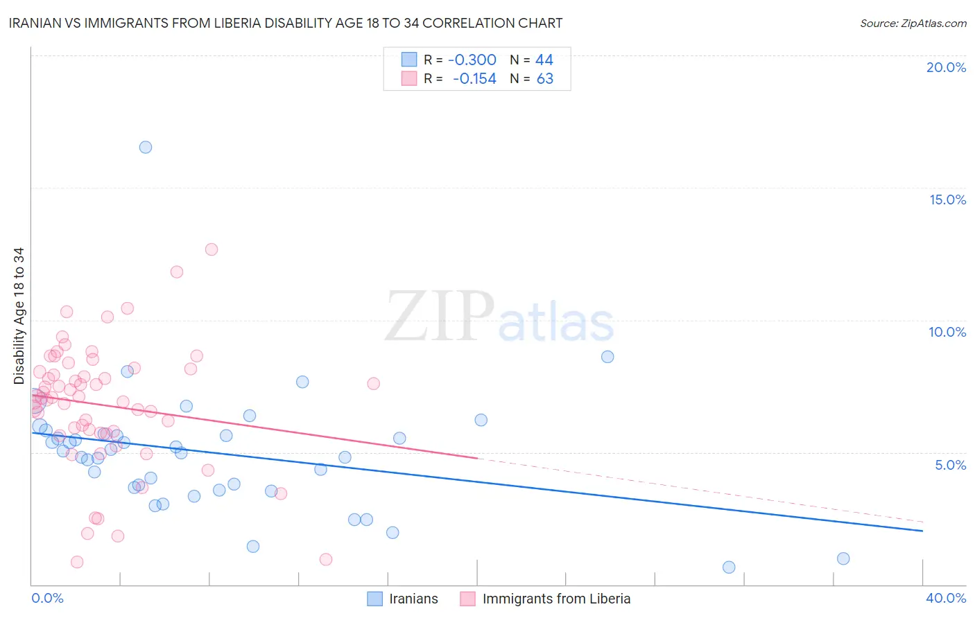 Iranian vs Immigrants from Liberia Disability Age 18 to 34