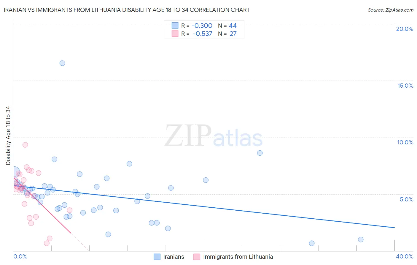 Iranian vs Immigrants from Lithuania Disability Age 18 to 34