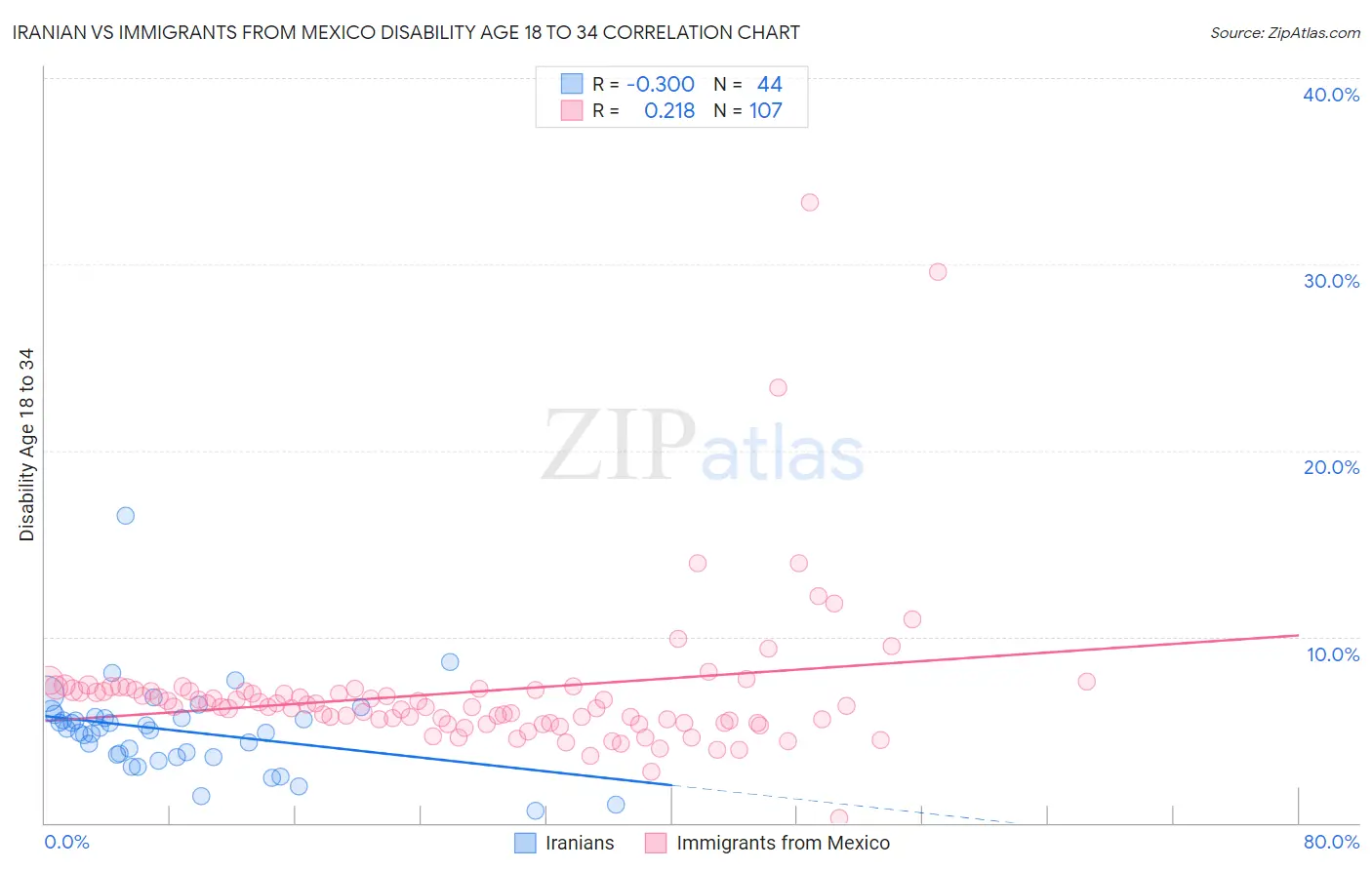 Iranian vs Immigrants from Mexico Disability Age 18 to 34