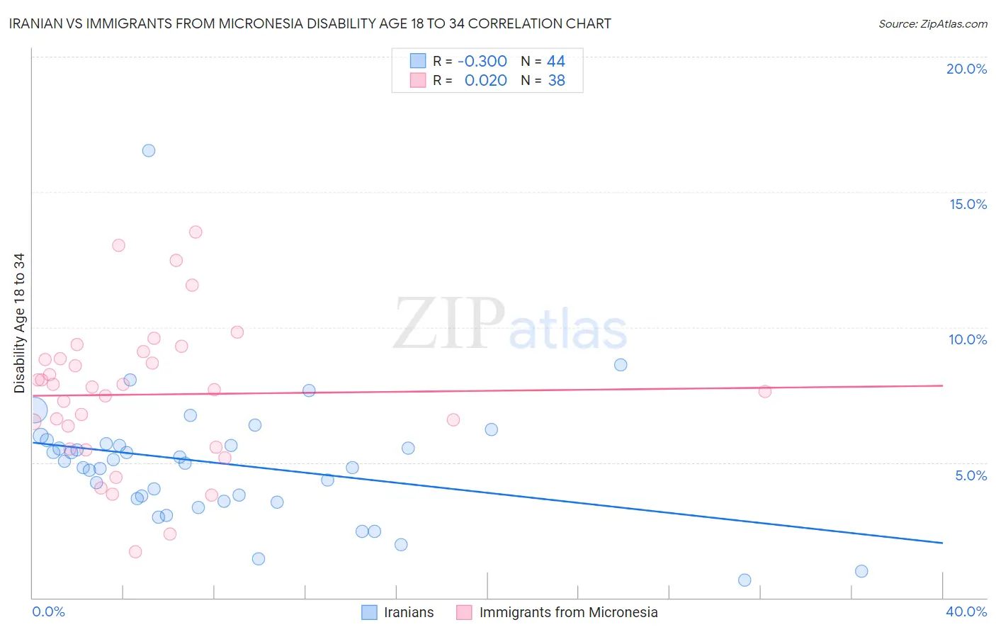 Iranian vs Immigrants from Micronesia Disability Age 18 to 34