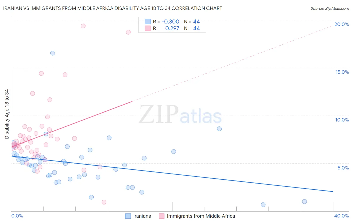 Iranian vs Immigrants from Middle Africa Disability Age 18 to 34