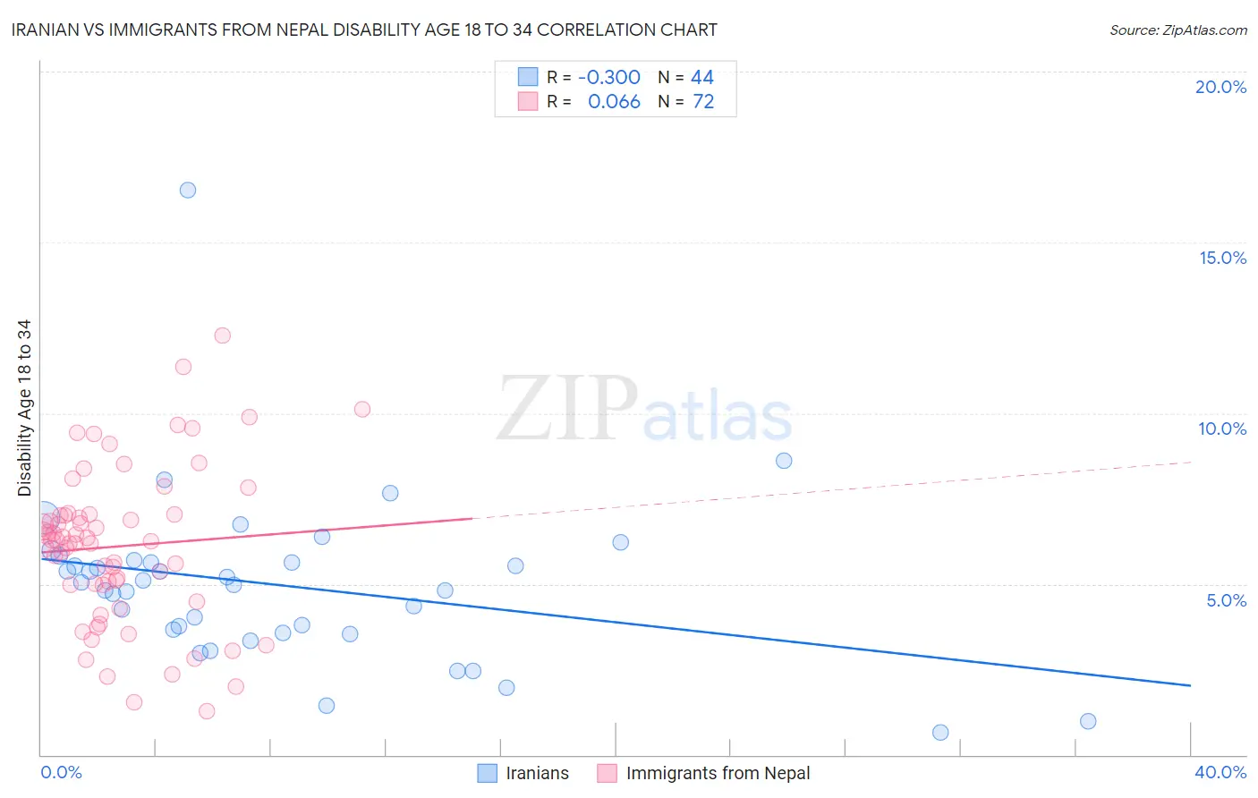 Iranian vs Immigrants from Nepal Disability Age 18 to 34