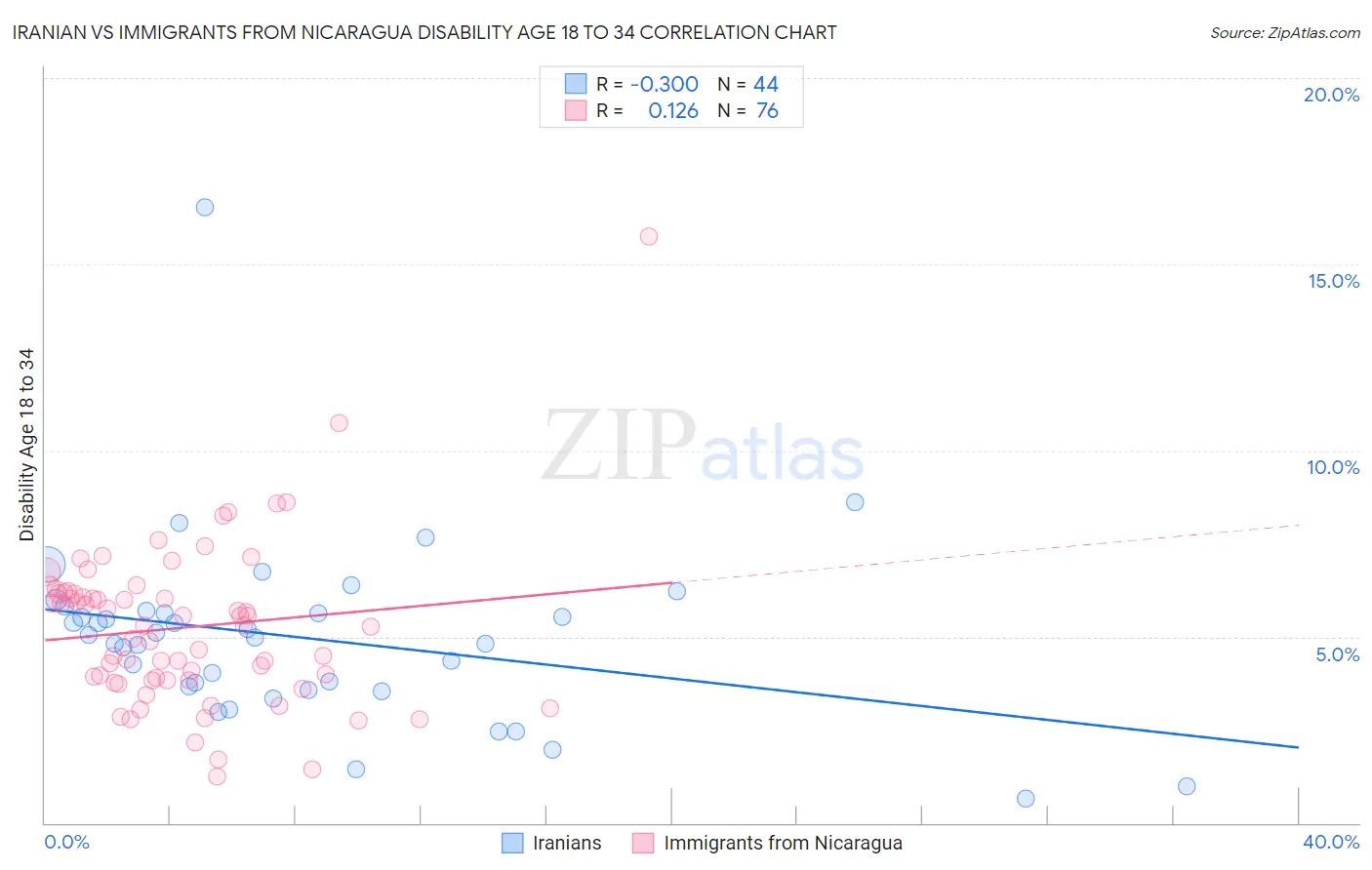 Iranian vs Immigrants from Nicaragua Disability Age 18 to 34