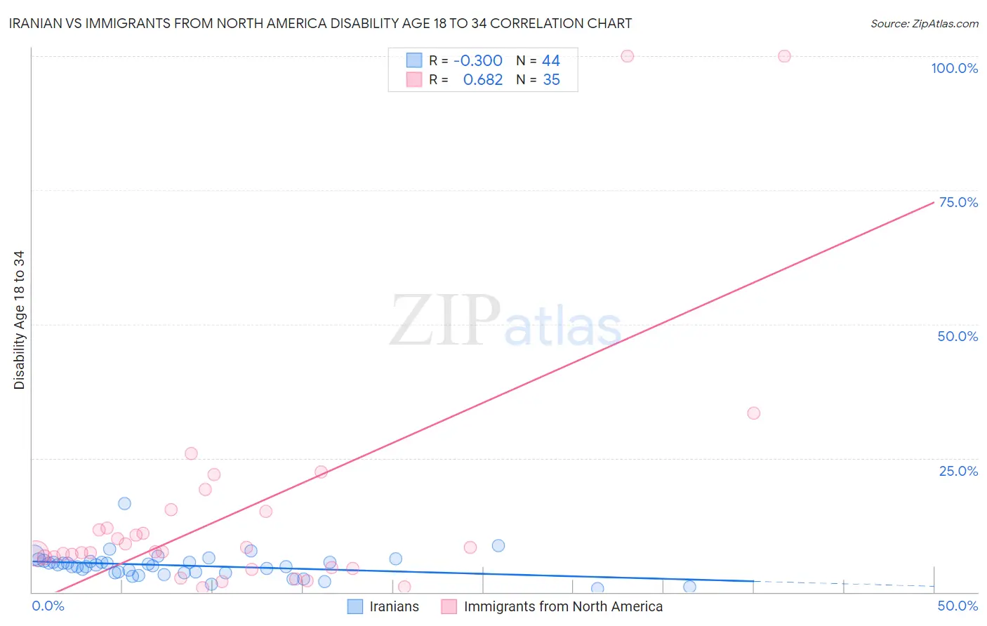 Iranian vs Immigrants from North America Disability Age 18 to 34