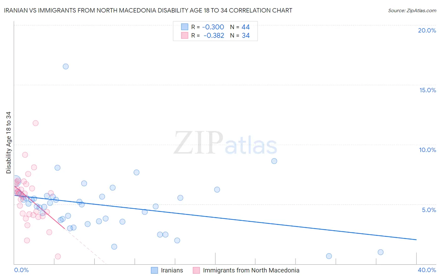 Iranian vs Immigrants from North Macedonia Disability Age 18 to 34