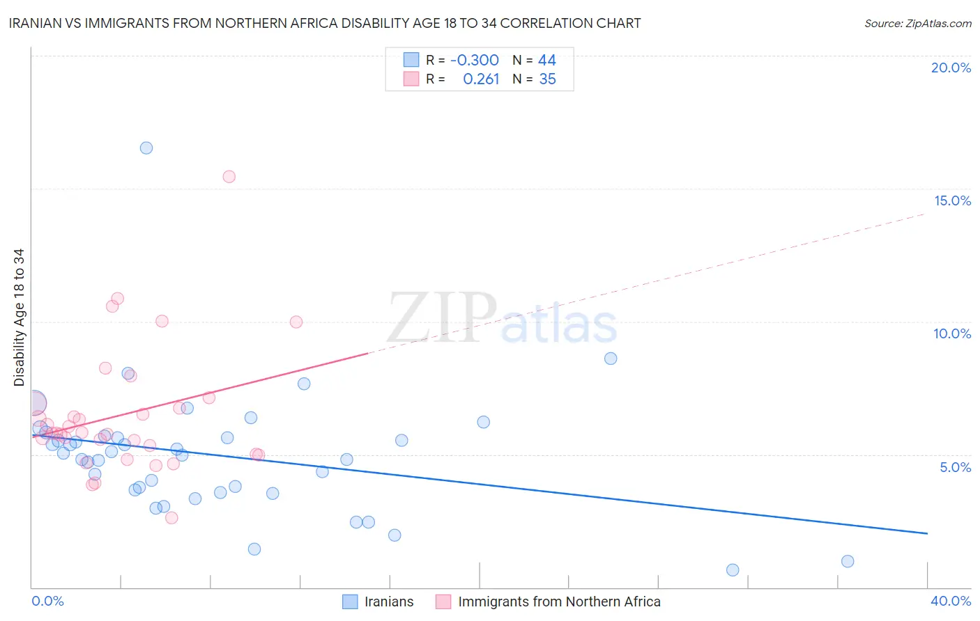 Iranian vs Immigrants from Northern Africa Disability Age 18 to 34