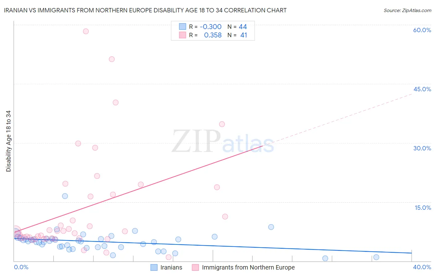Iranian vs Immigrants from Northern Europe Disability Age 18 to 34