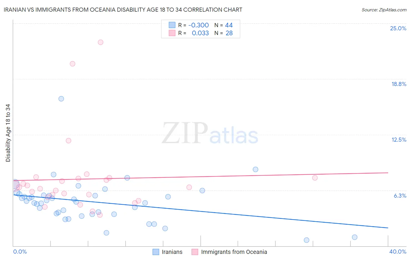 Iranian vs Immigrants from Oceania Disability Age 18 to 34