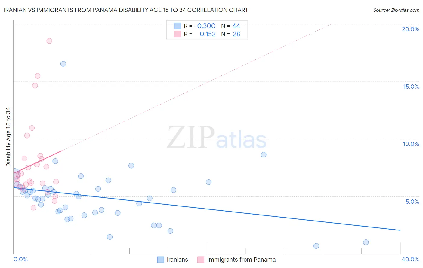 Iranian vs Immigrants from Panama Disability Age 18 to 34