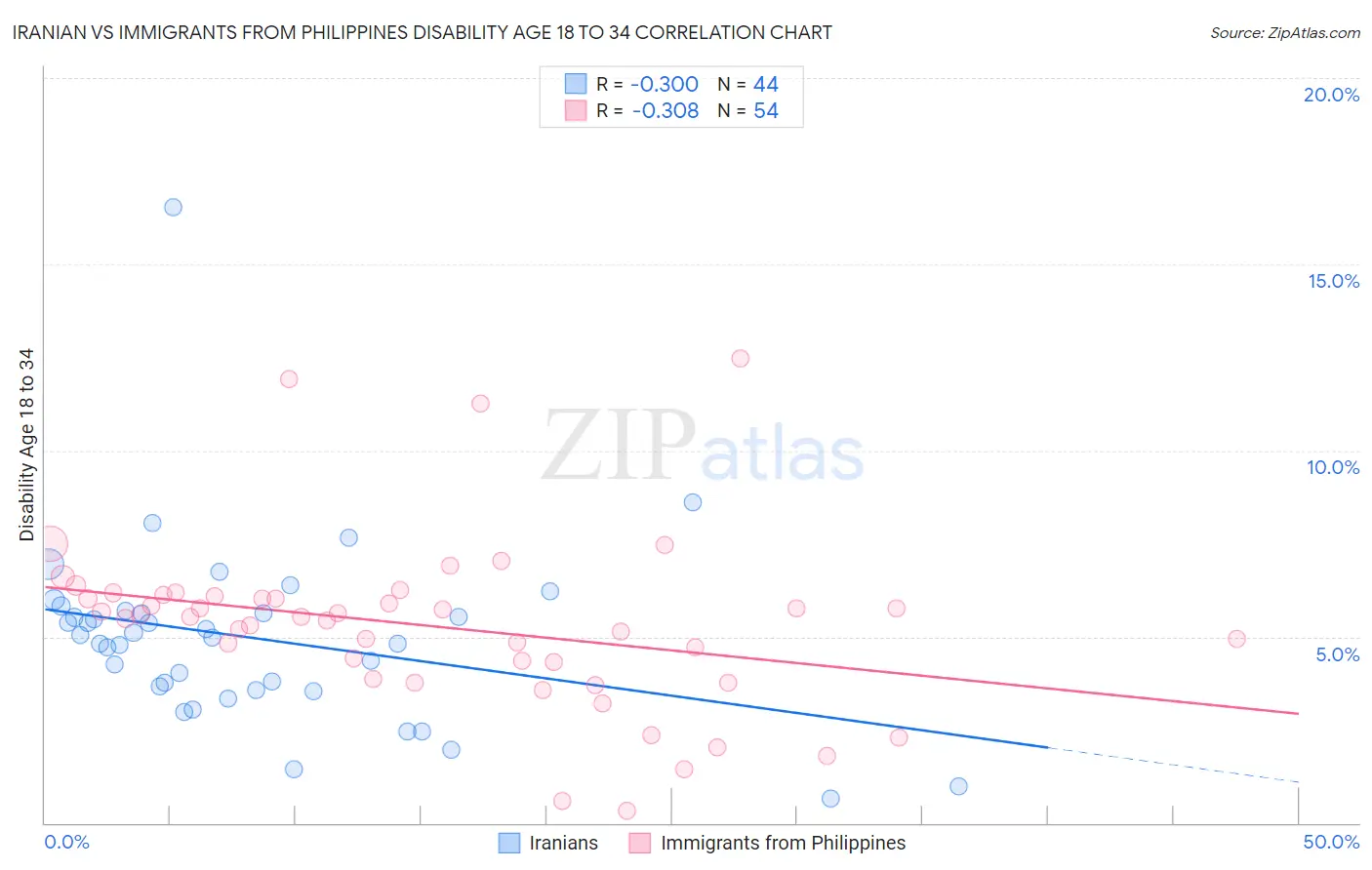 Iranian vs Immigrants from Philippines Disability Age 18 to 34