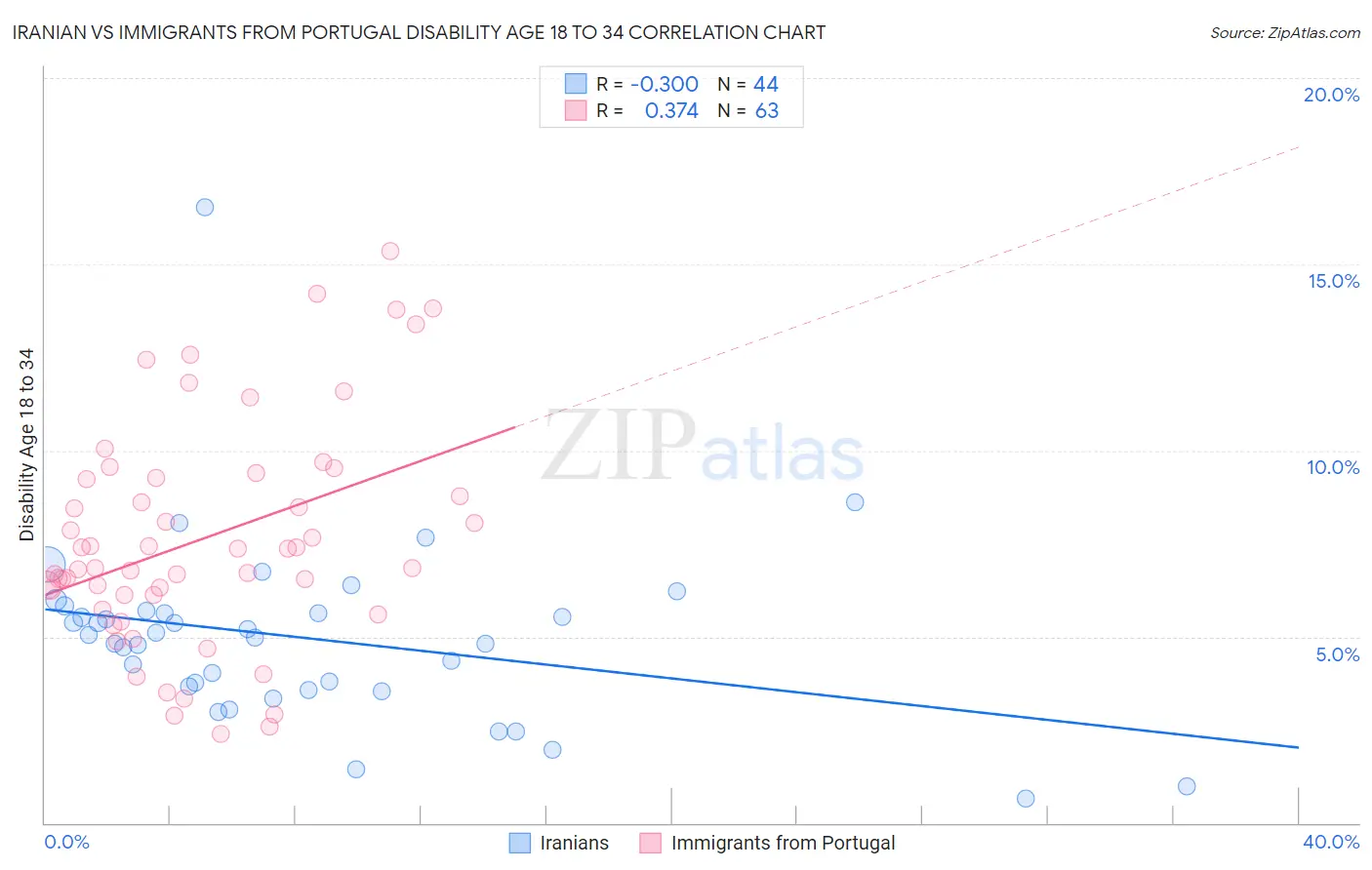 Iranian vs Immigrants from Portugal Disability Age 18 to 34