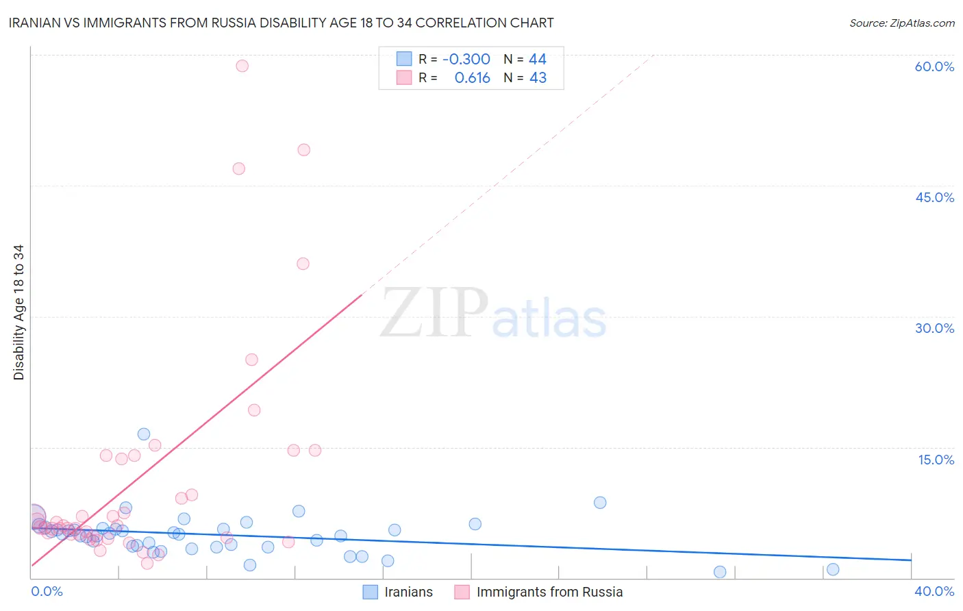 Iranian vs Immigrants from Russia Disability Age 18 to 34