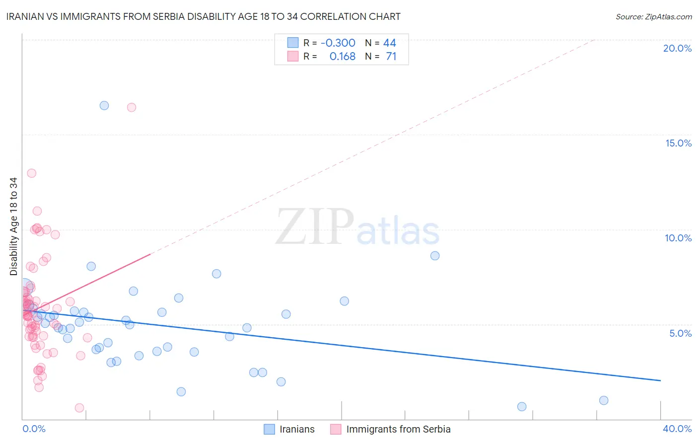 Iranian vs Immigrants from Serbia Disability Age 18 to 34