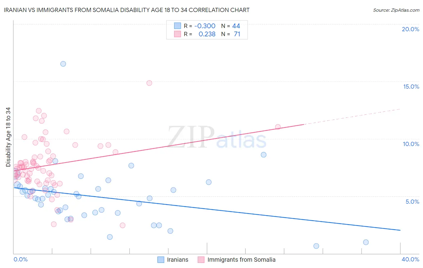Iranian vs Immigrants from Somalia Disability Age 18 to 34