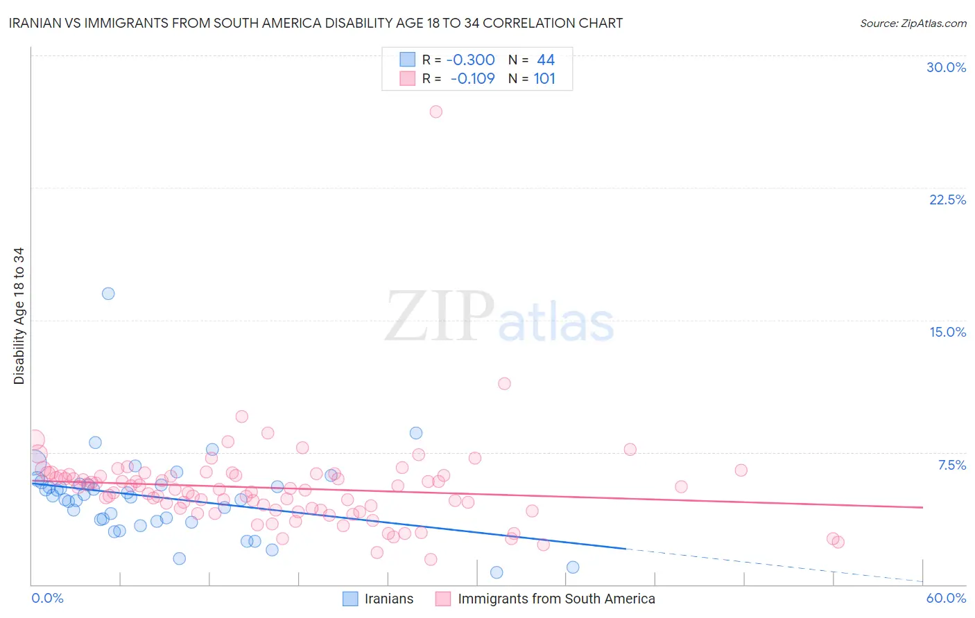 Iranian vs Immigrants from South America Disability Age 18 to 34