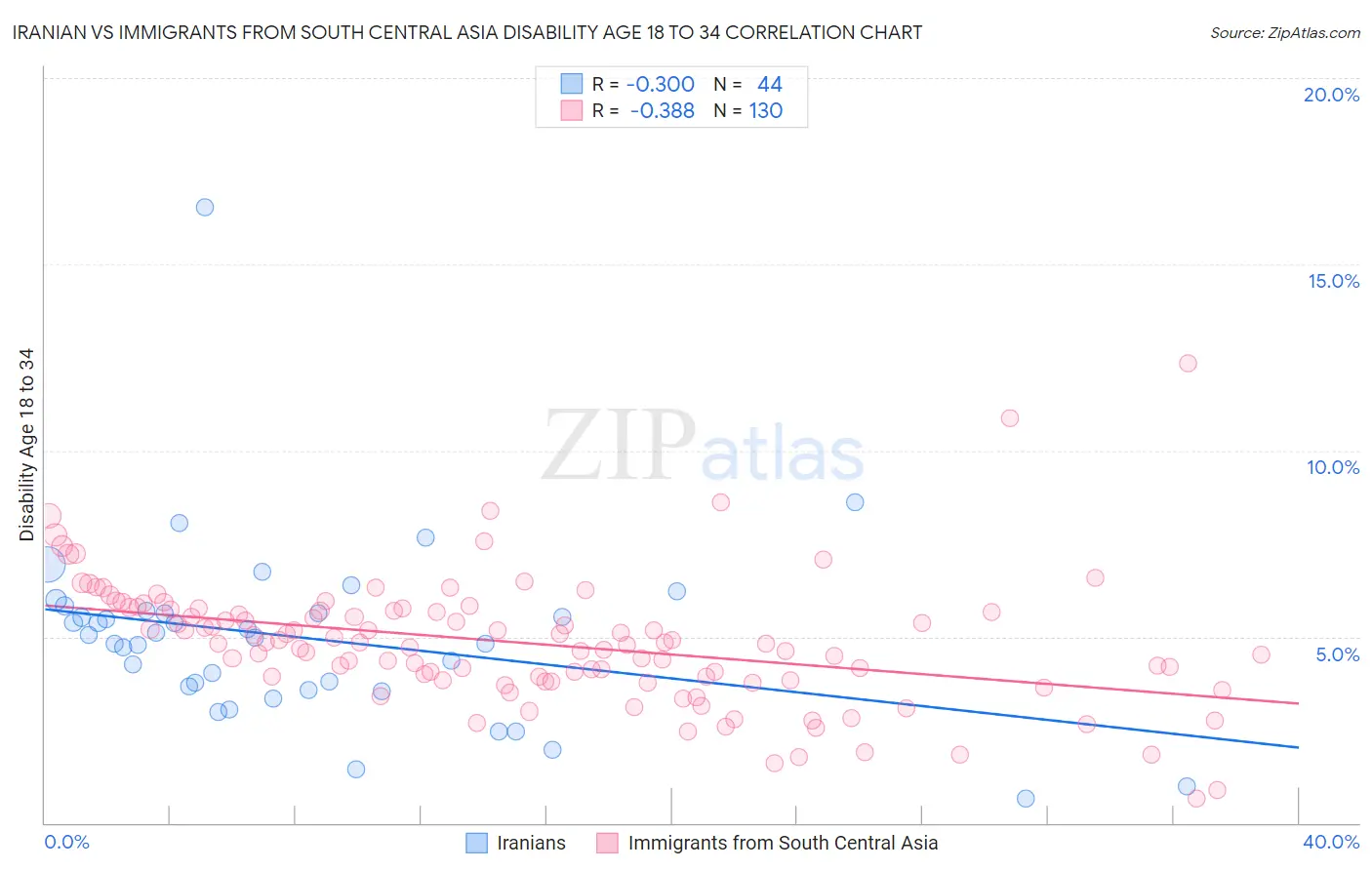 Iranian vs Immigrants from South Central Asia Disability Age 18 to 34