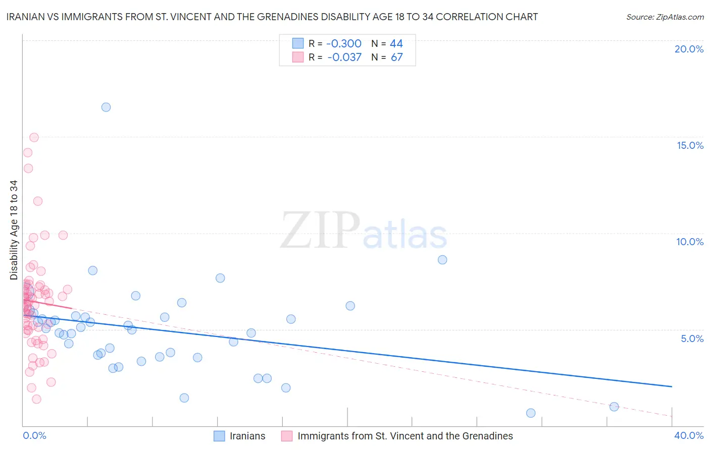 Iranian vs Immigrants from St. Vincent and the Grenadines Disability Age 18 to 34