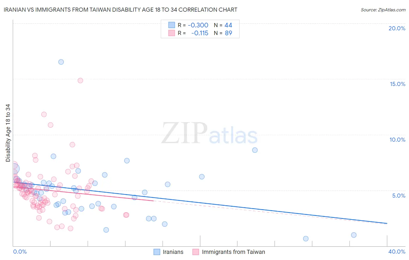 Iranian vs Immigrants from Taiwan Disability Age 18 to 34