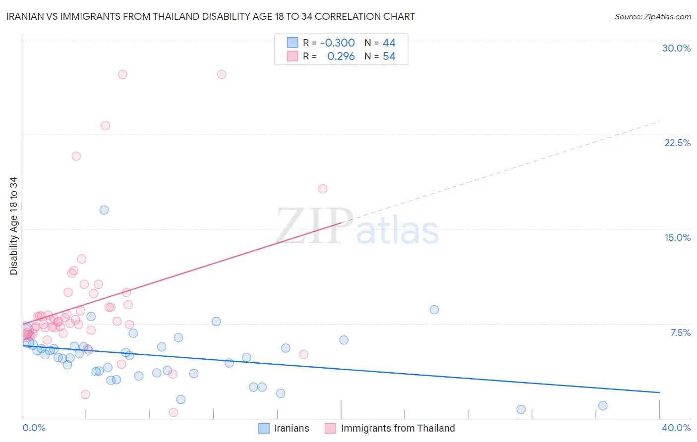 Iranian vs Immigrants from Thailand Disability Age 18 to 34