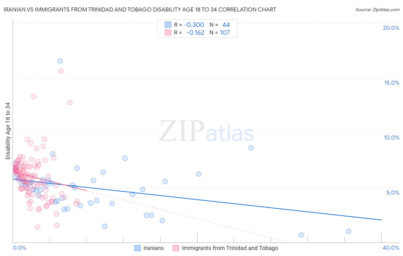 Iranian vs Immigrants from Trinidad and Tobago Disability Age 18 to 34