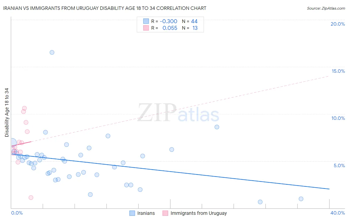 Iranian vs Immigrants from Uruguay Disability Age 18 to 34