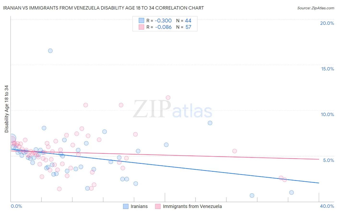 Iranian vs Immigrants from Venezuela Disability Age 18 to 34