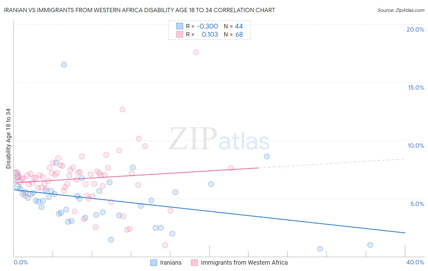 Iranian vs Immigrants from Western Africa Disability Age 18 to 34
