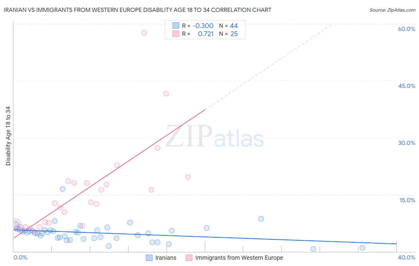 Iranian vs Immigrants from Western Europe Disability Age 18 to 34