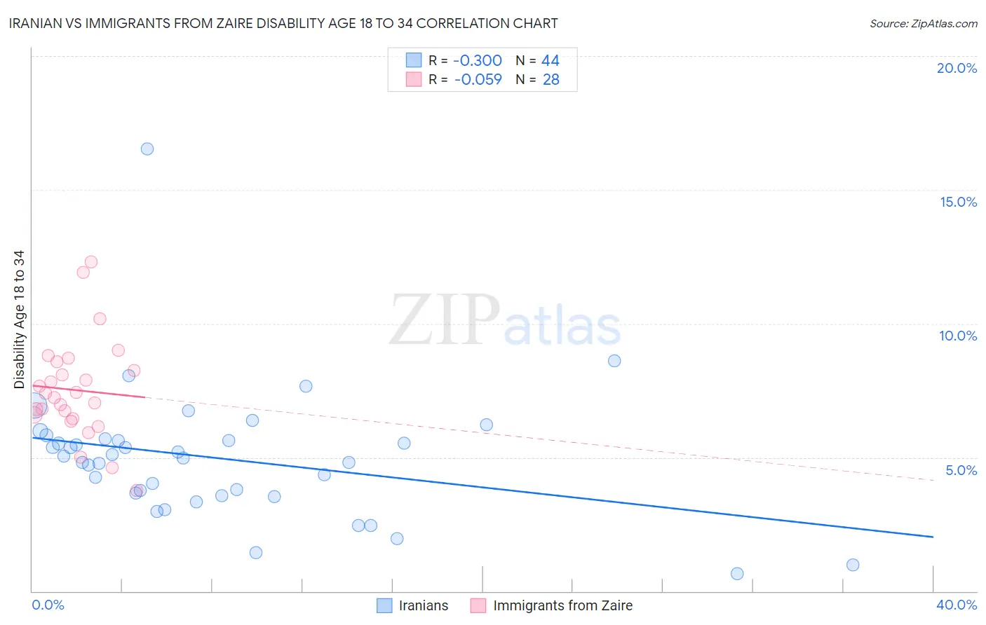 Iranian vs Immigrants from Zaire Disability Age 18 to 34