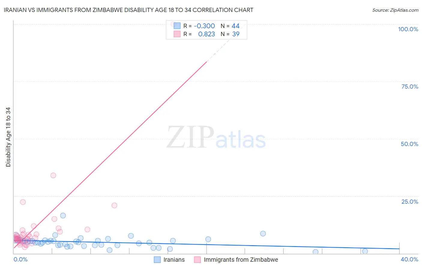 Iranian vs Immigrants from Zimbabwe Disability Age 18 to 34