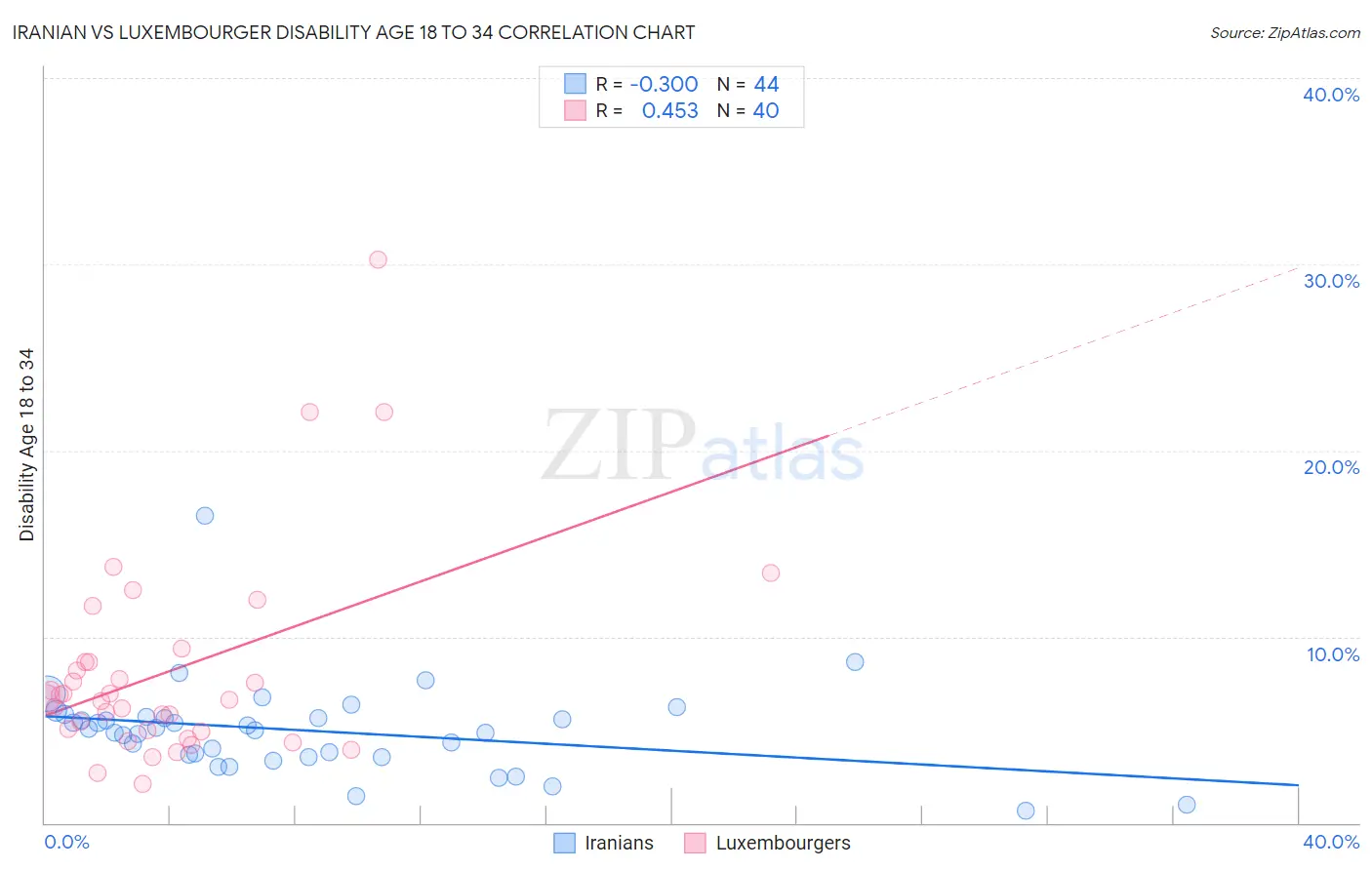 Iranian vs Luxembourger Disability Age 18 to 34