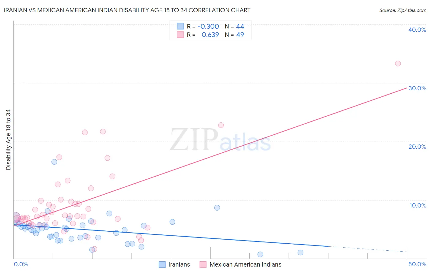 Iranian vs Mexican American Indian Disability Age 18 to 34