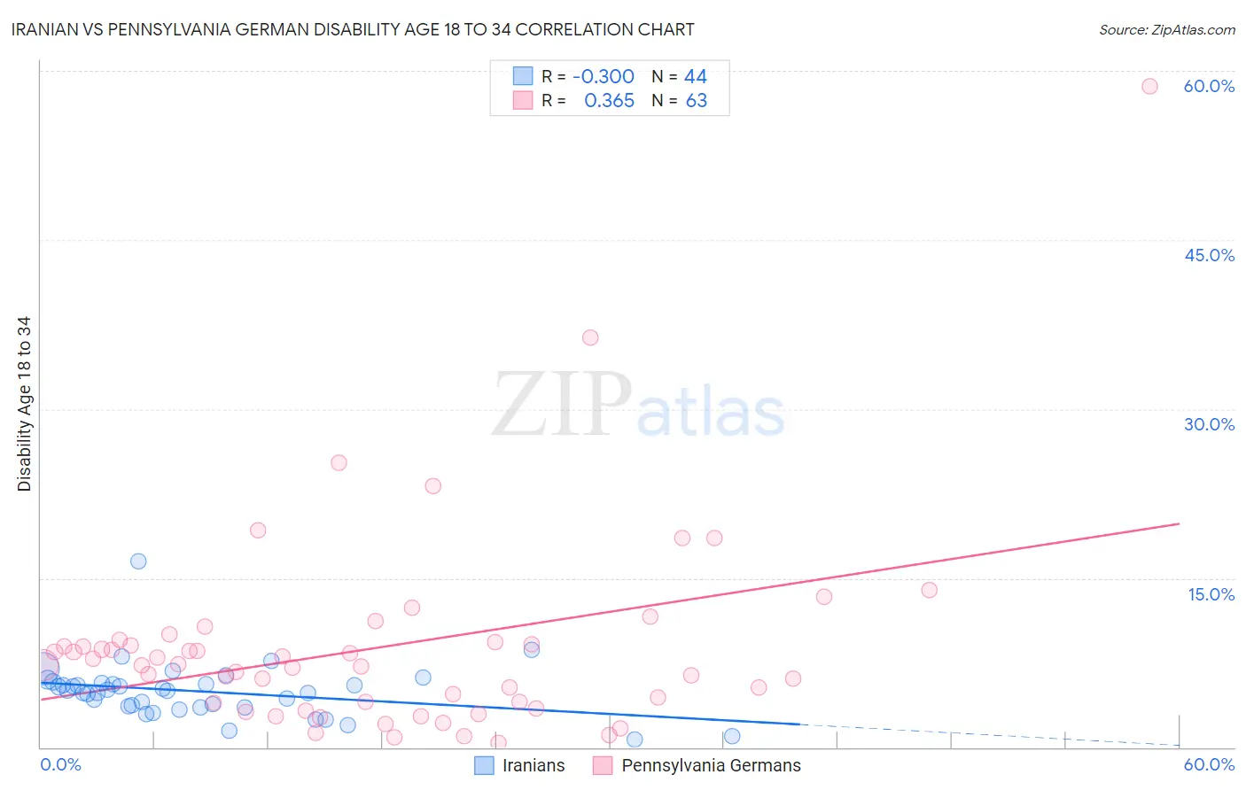 Iranian vs Pennsylvania German Disability Age 18 to 34