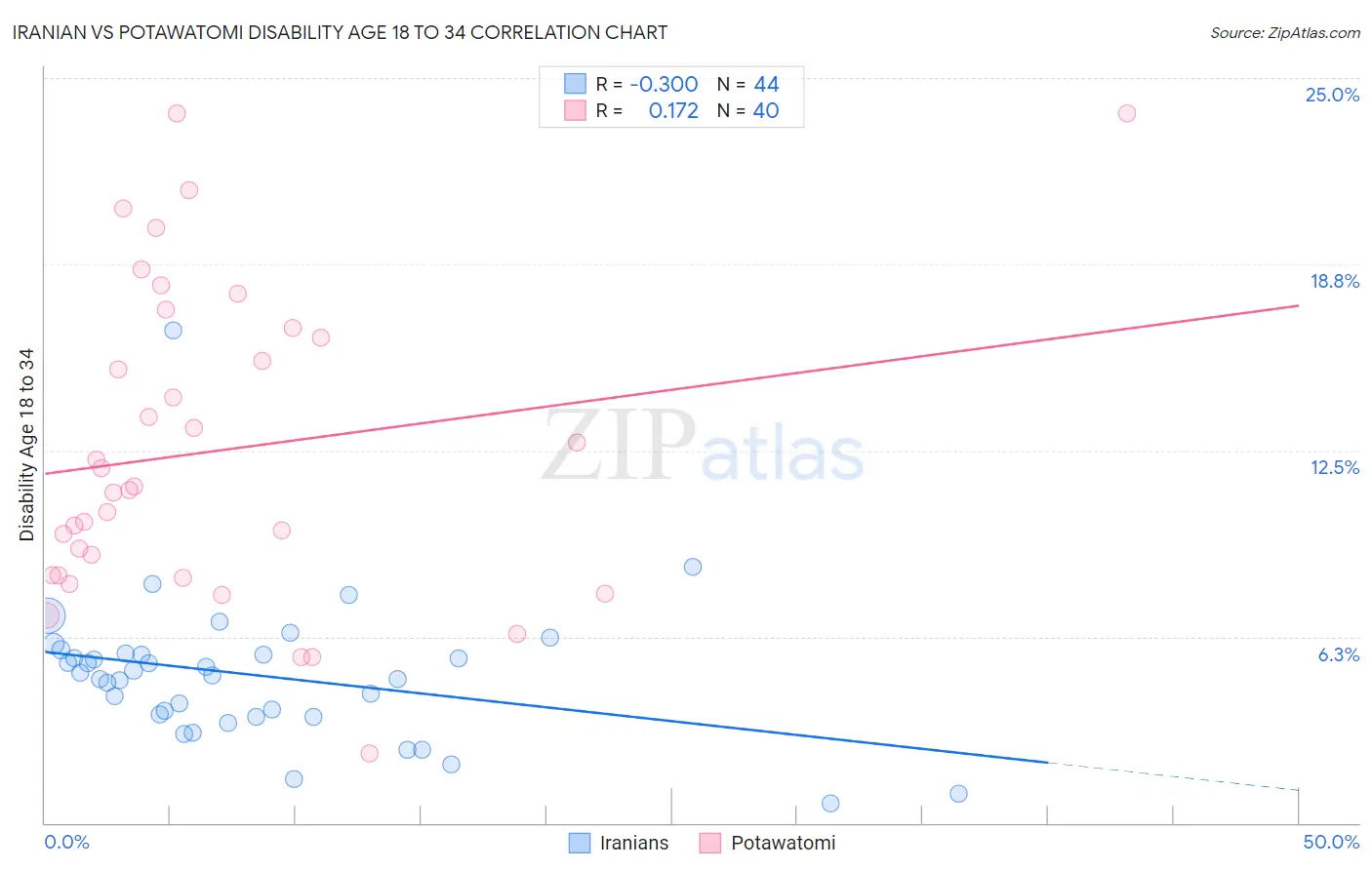 Iranian vs Potawatomi Disability Age 18 to 34