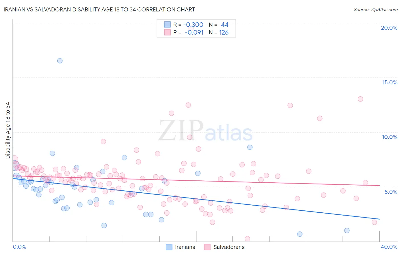 Iranian vs Salvadoran Disability Age 18 to 34