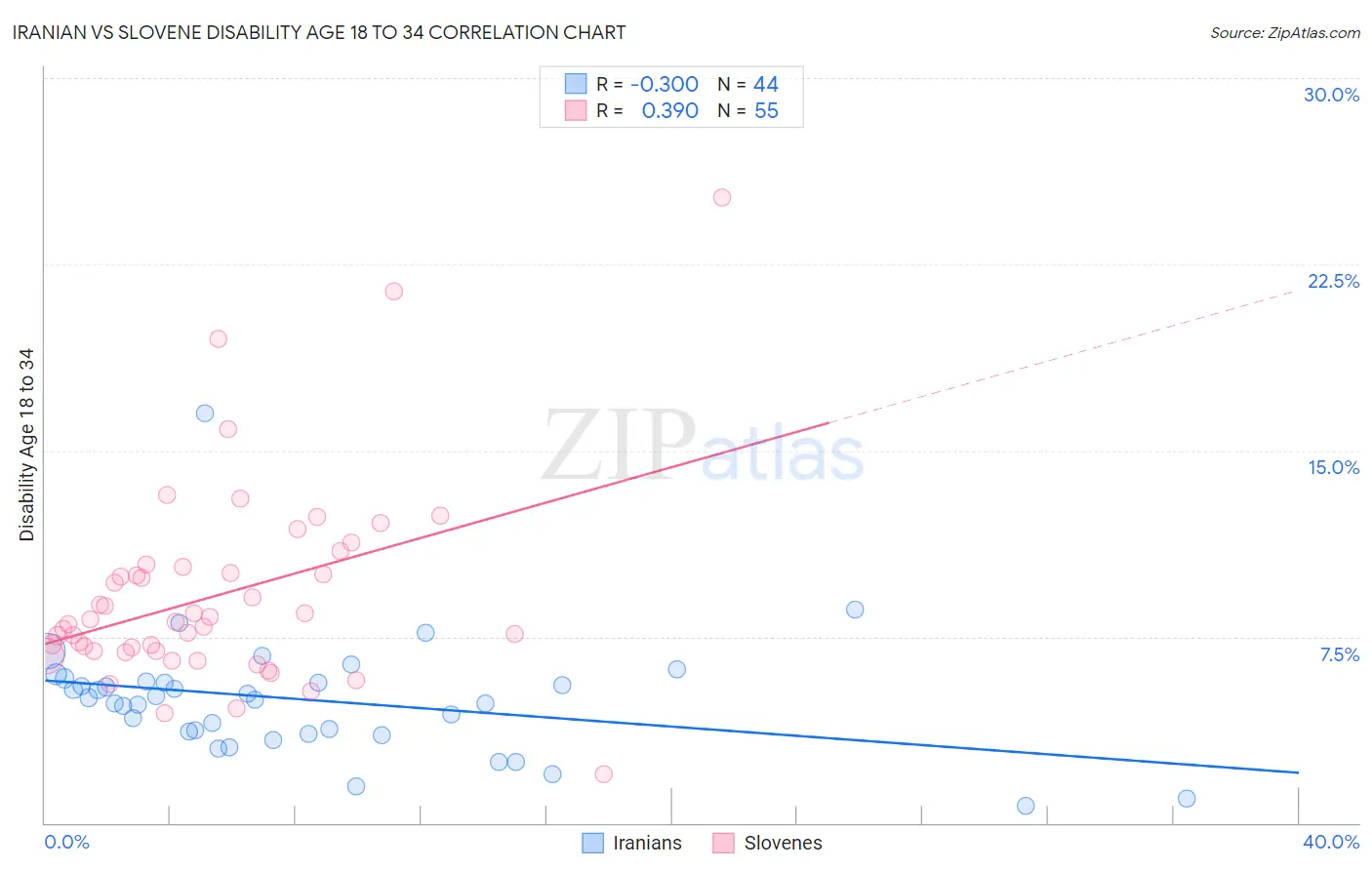 Iranian vs Slovene Disability Age 18 to 34