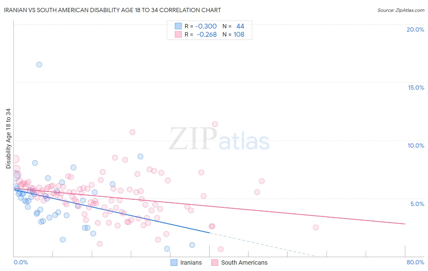 Iranian vs South American Disability Age 18 to 34