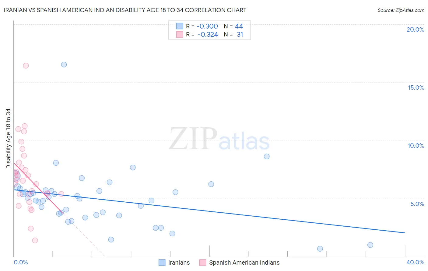 Iranian vs Spanish American Indian Disability Age 18 to 34