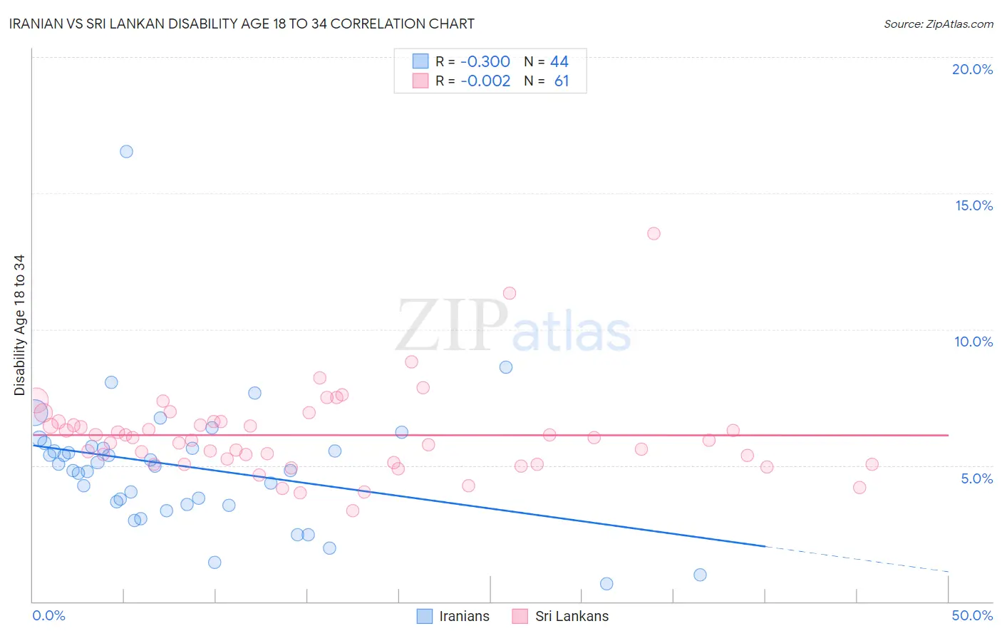 Iranian vs Sri Lankan Disability Age 18 to 34