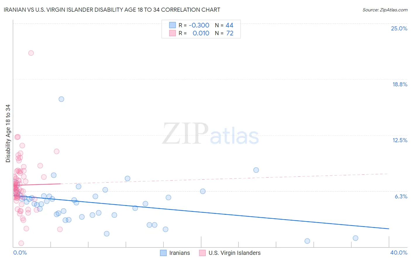 Iranian vs U.S. Virgin Islander Disability Age 18 to 34