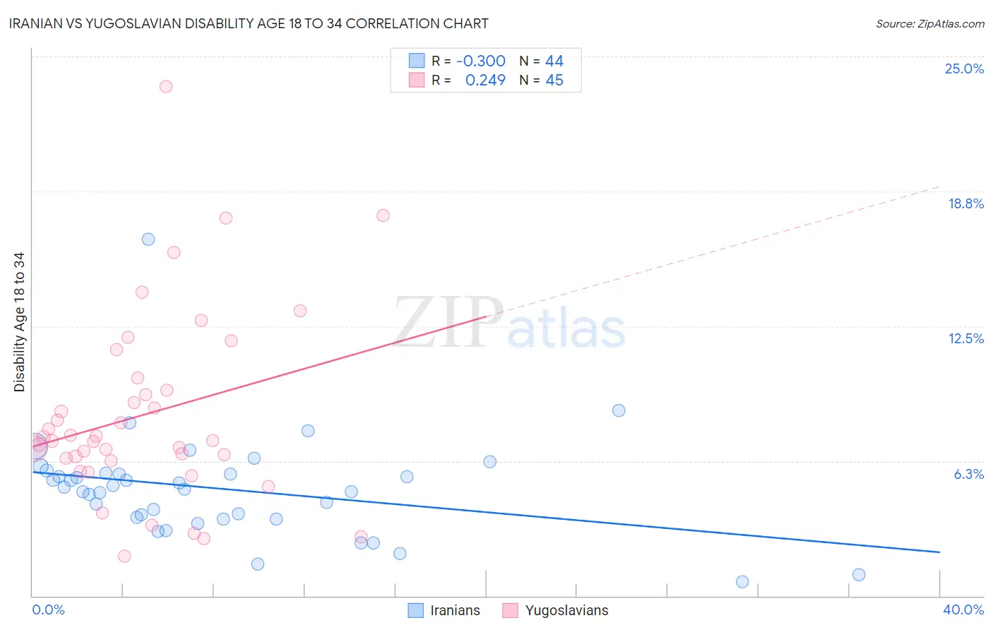 Iranian vs Yugoslavian Disability Age 18 to 34