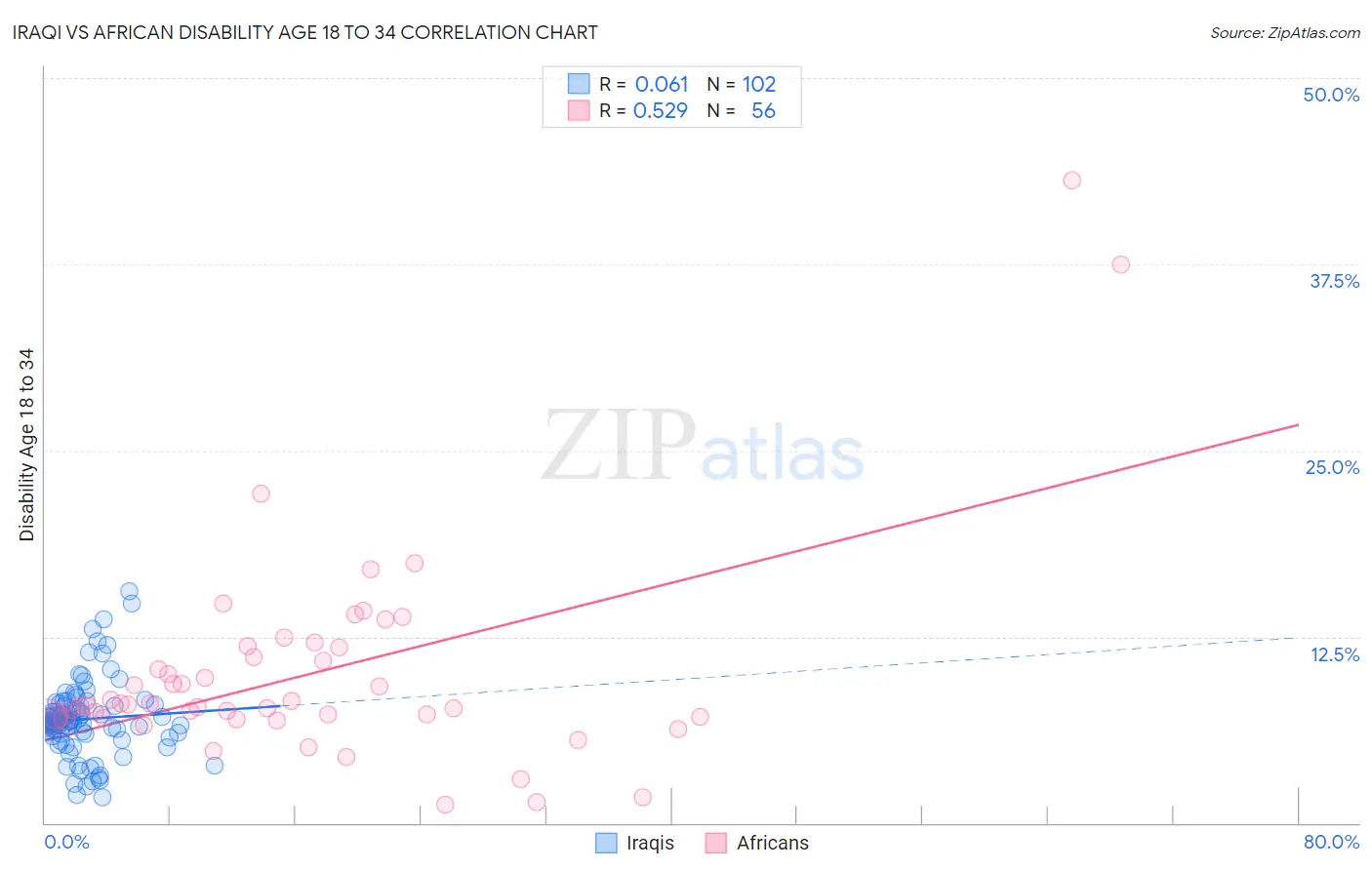 Iraqi vs African Disability Age 18 to 34