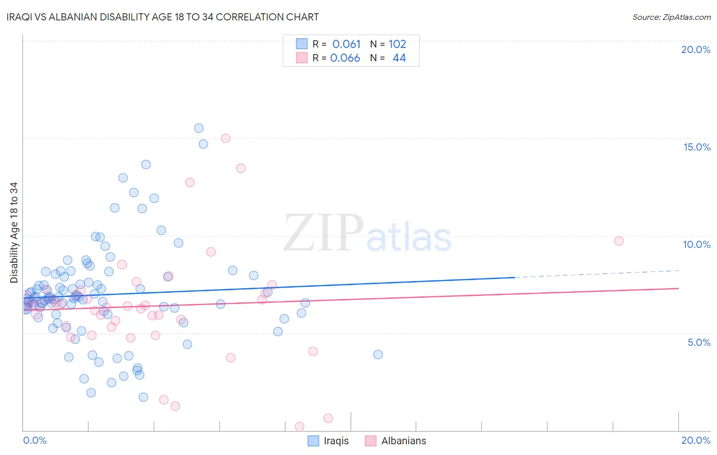 Iraqi vs Albanian Disability Age 18 to 34