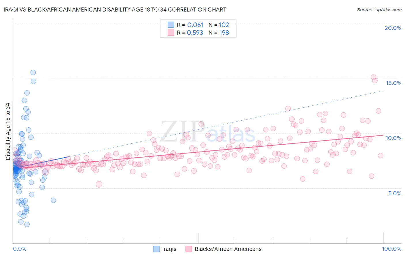 Iraqi vs Black/African American Disability Age 18 to 34