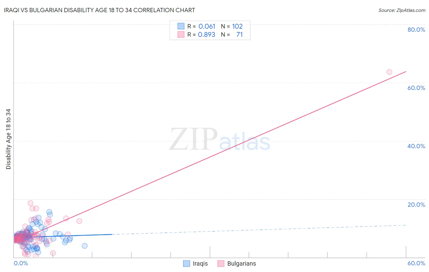 Iraqi vs Bulgarian Disability Age 18 to 34